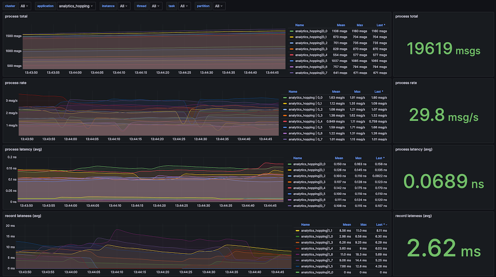 Kafka Streams Tasks