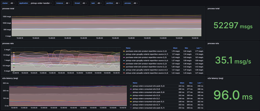 Kafka Streams Processes