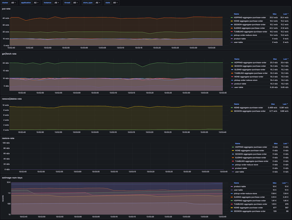 Kafka Streams StateStore