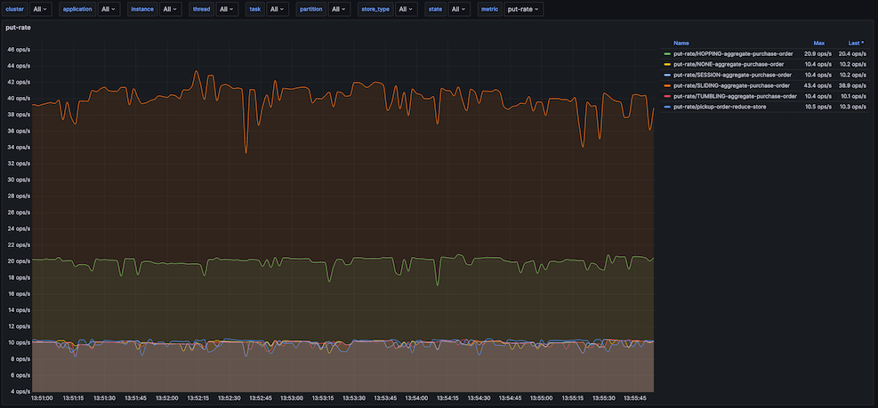 Kafka Streams StateStore (rate)