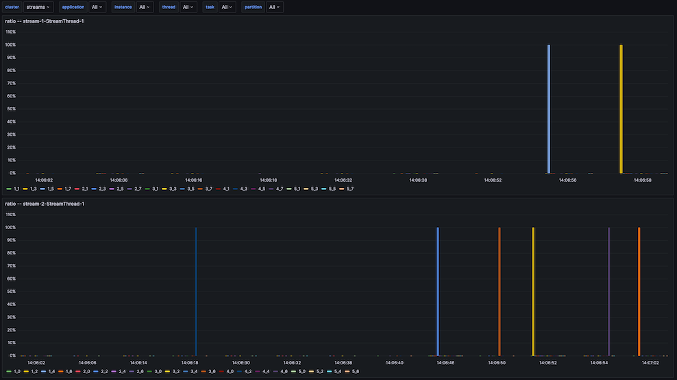 Kafka Streams Tasks (ratio)