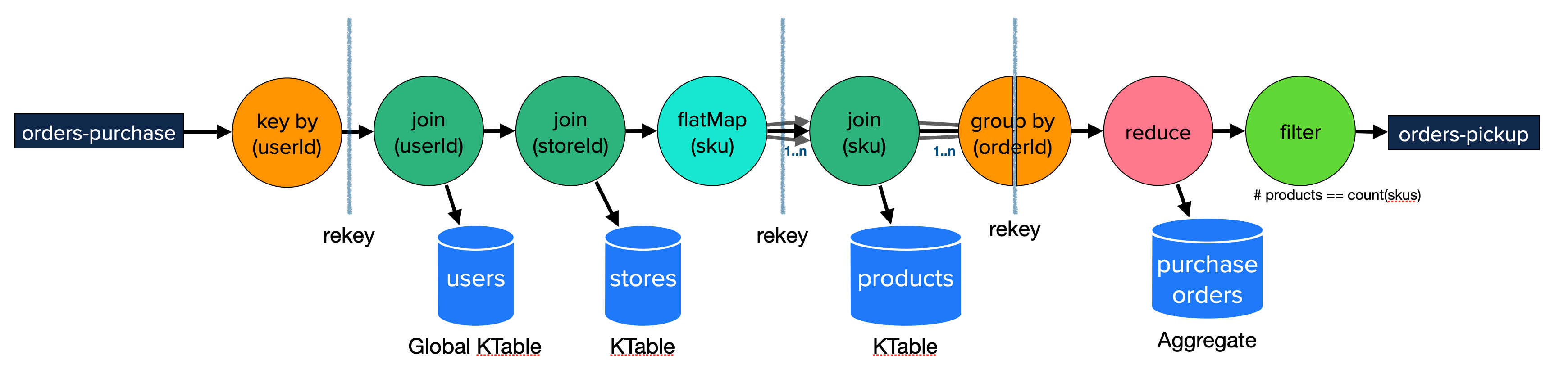 Purchase Order Topology