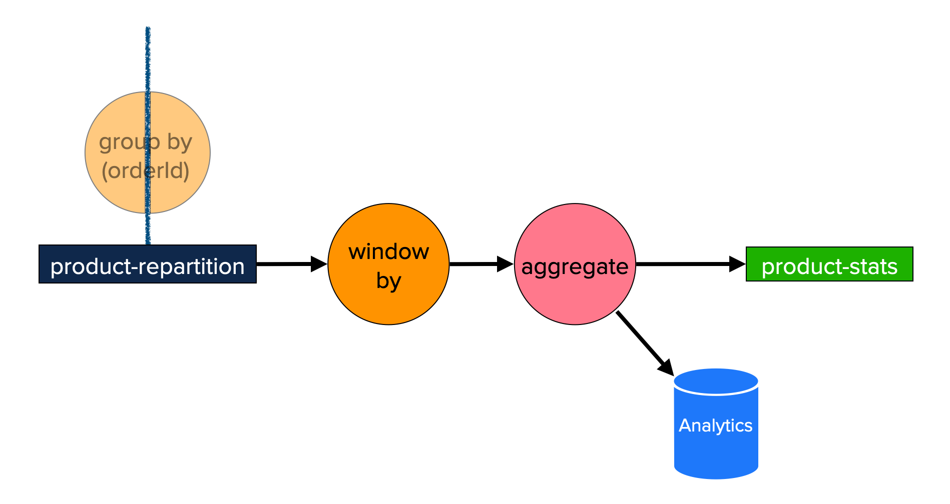 SKU Analytics Topology