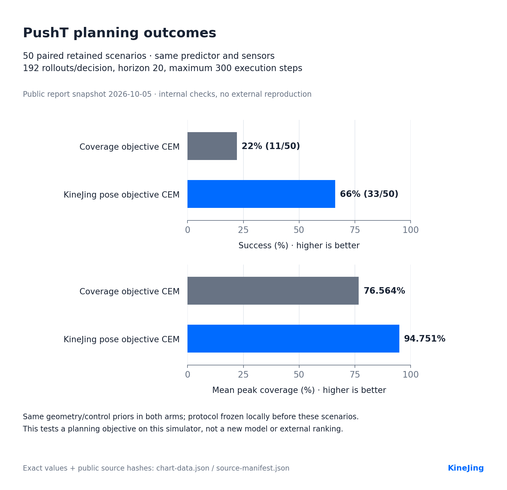 PushT: all 50 paired scenarios, planning success and mean peak coverage