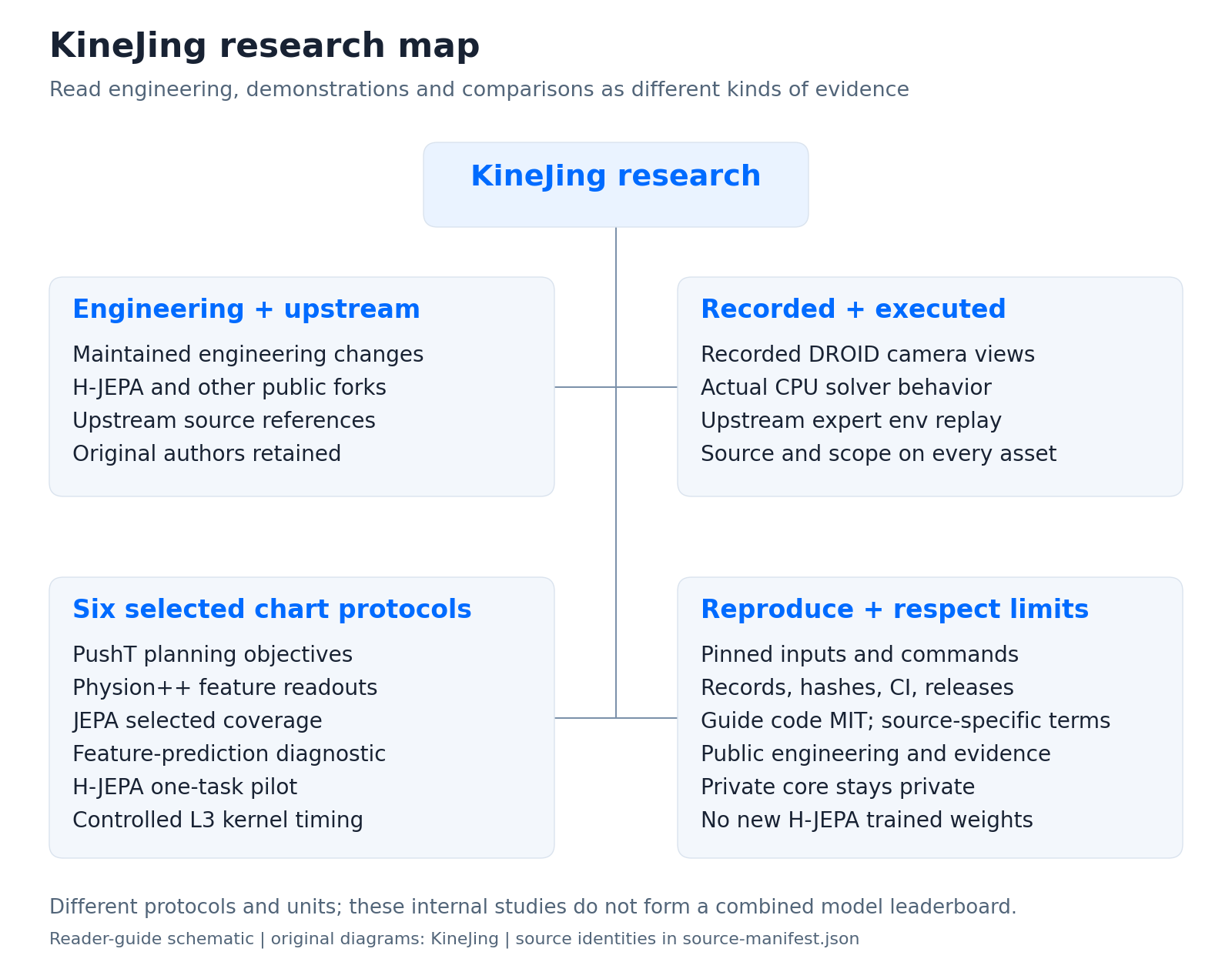 KineJing research reader guide: engineering, recorded and executed demonstrations, selected comparisons and publication boundaries