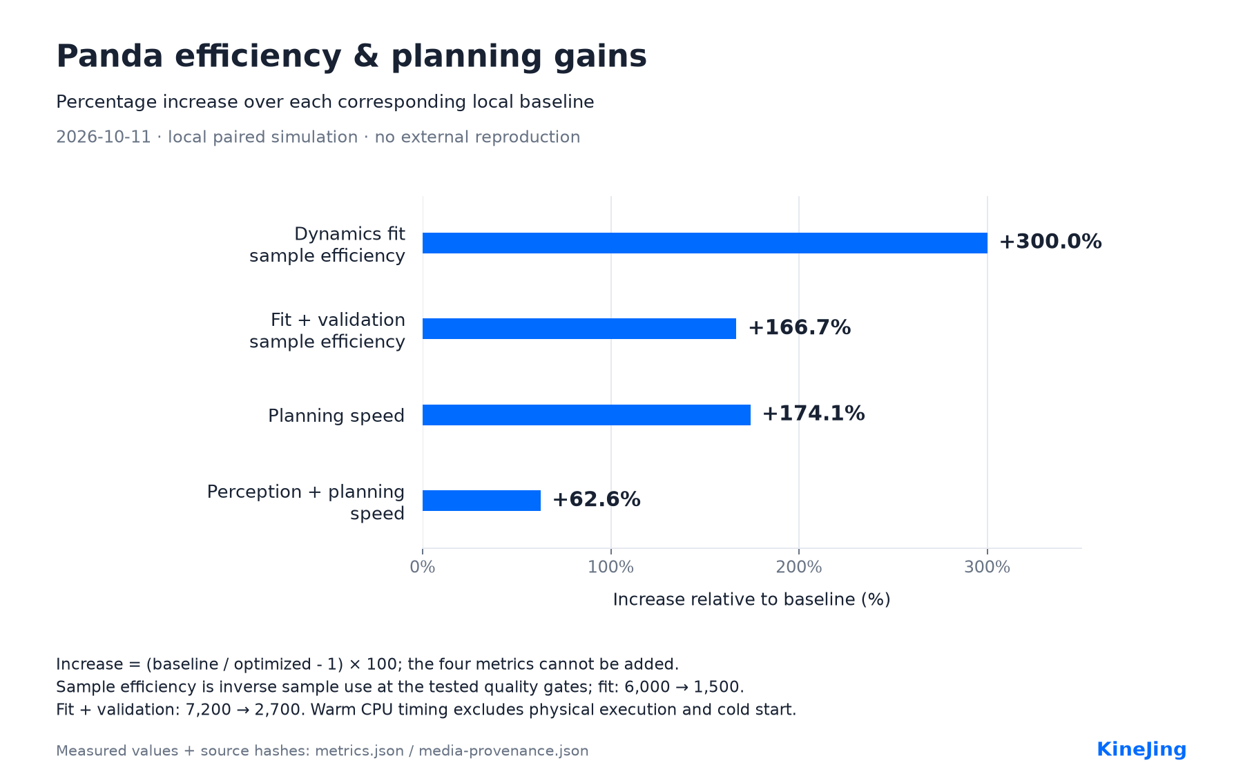 Panda efficiency and planning gains