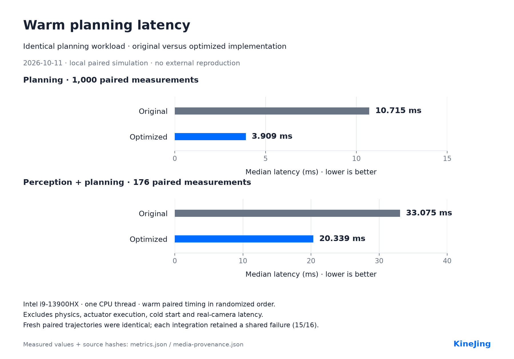 Warm planning latency