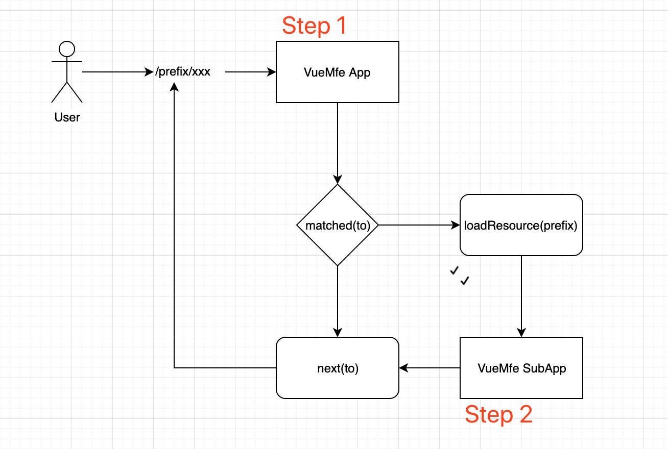 vue-mfe base info