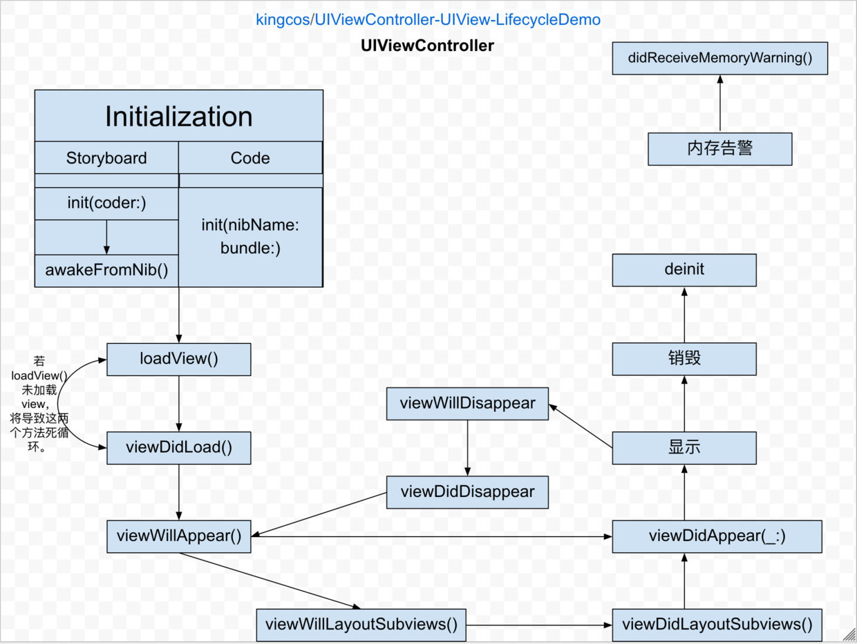 Uiviewcontroller Uiview Lifecycledemo