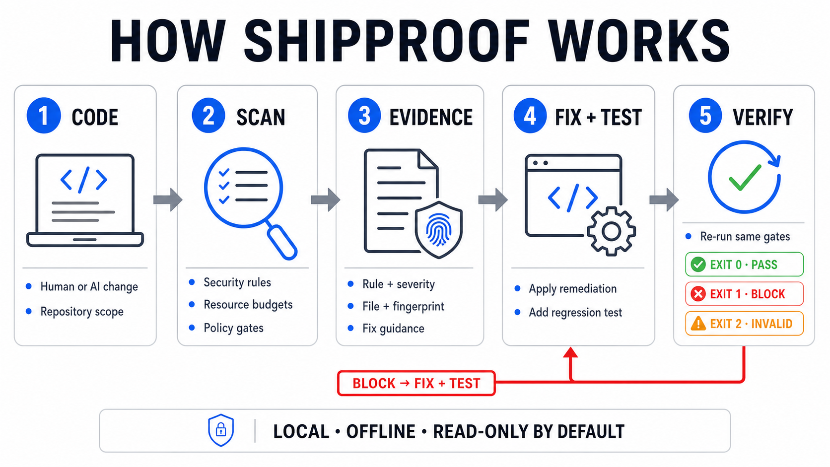 ShipProof workflow: scope a human or AI code change, scan security rules, resource budgets and policy gates, produce evidence, fix with a regression test, then re-run the same gates for exit 0 pass, exit 1 block or exit 2 invalid evidence