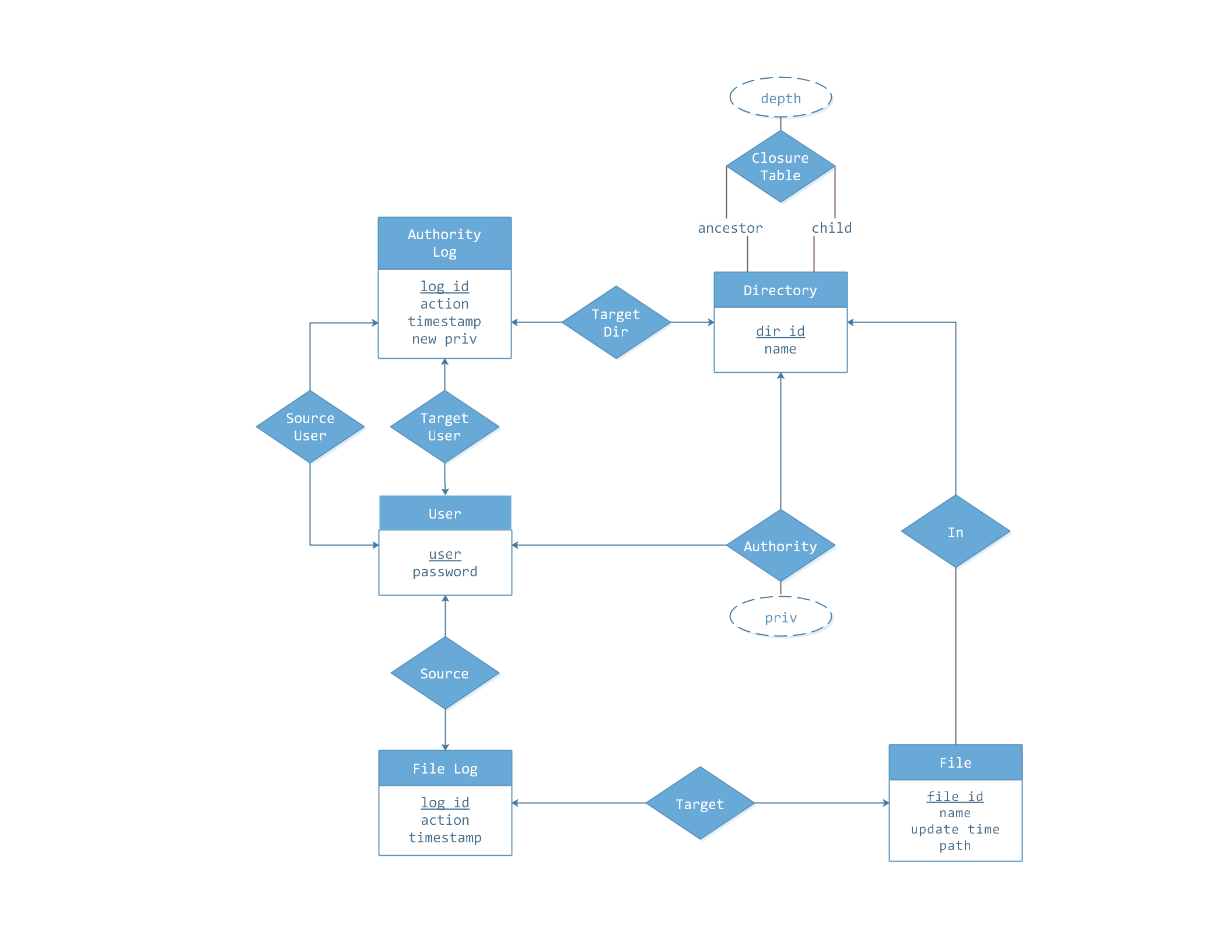 ER Graph