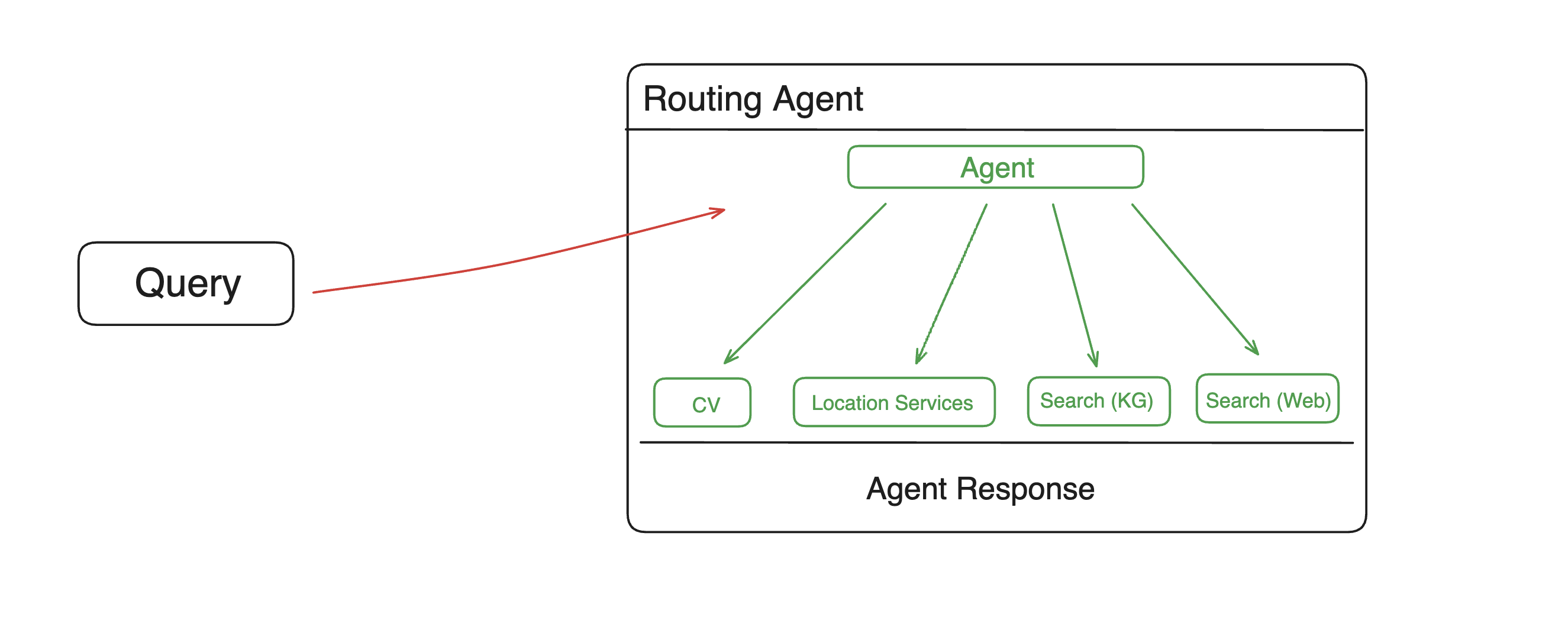 routing agent