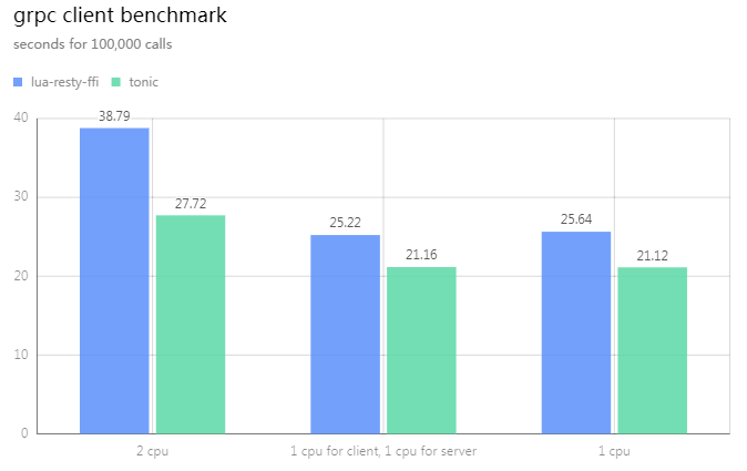 grpc client benchmark, overhead