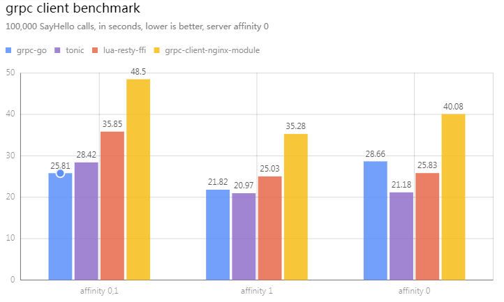 grpc client benchmark