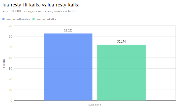 lua-resty-ffi-kafka vs lua-resty-kafka