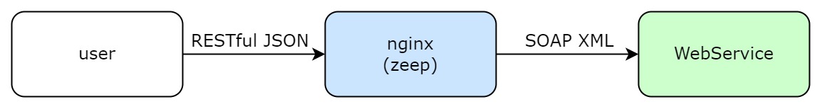 SOAP to REST Architecture