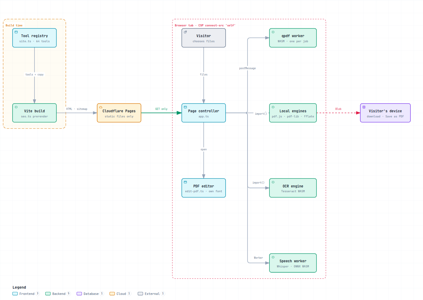 Fizzdoc architecture: a build step prerenders static pages to Cloudflare Pages; in the browser tab, the page controller hands files to the qpdf worker, pdf.js / pdf-lib / fflate, the OCR engine and the Whisper speech worker, and the result is saved straight back to the visitor's device