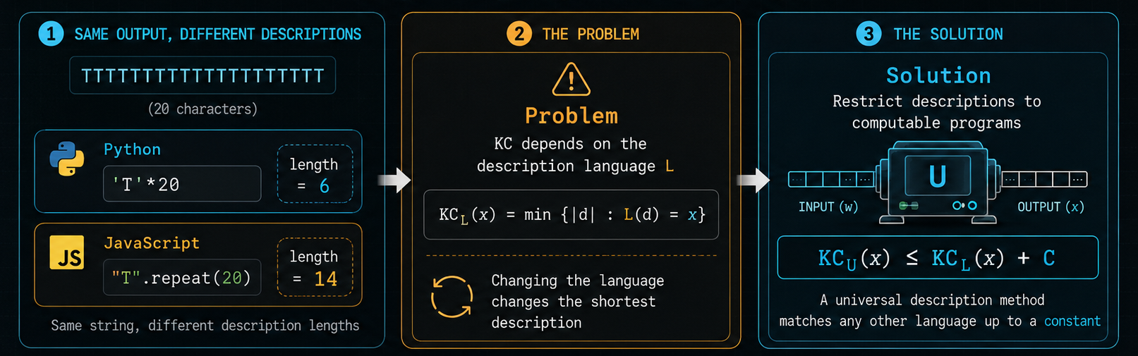Kolmogorov complexity methodology illustration