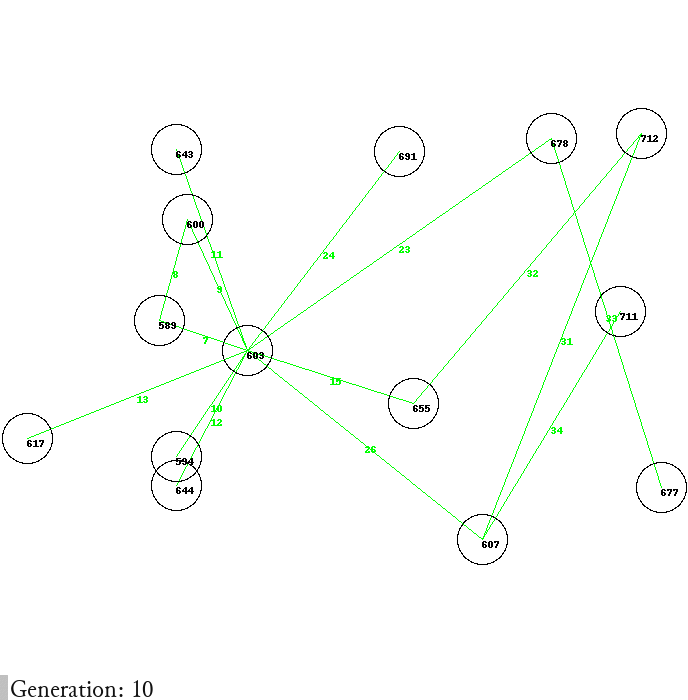 A gif shows a network-like structure consisting of nodes that are labeled with numbers, with a dynamic caption at the buttom indicates the change of the generation.
