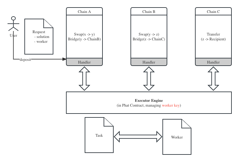 inDex Execution Engine Diagram