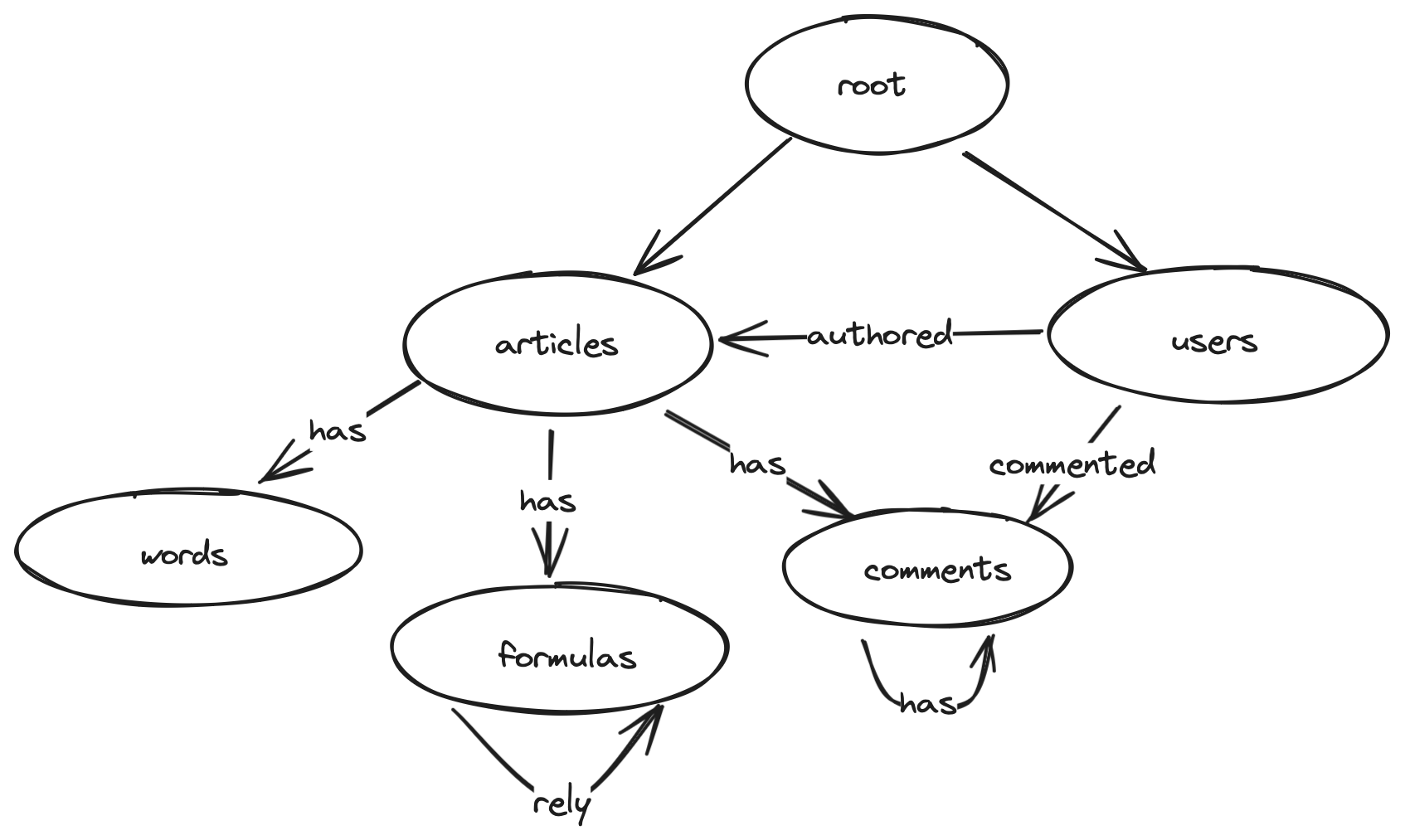 graph aliases