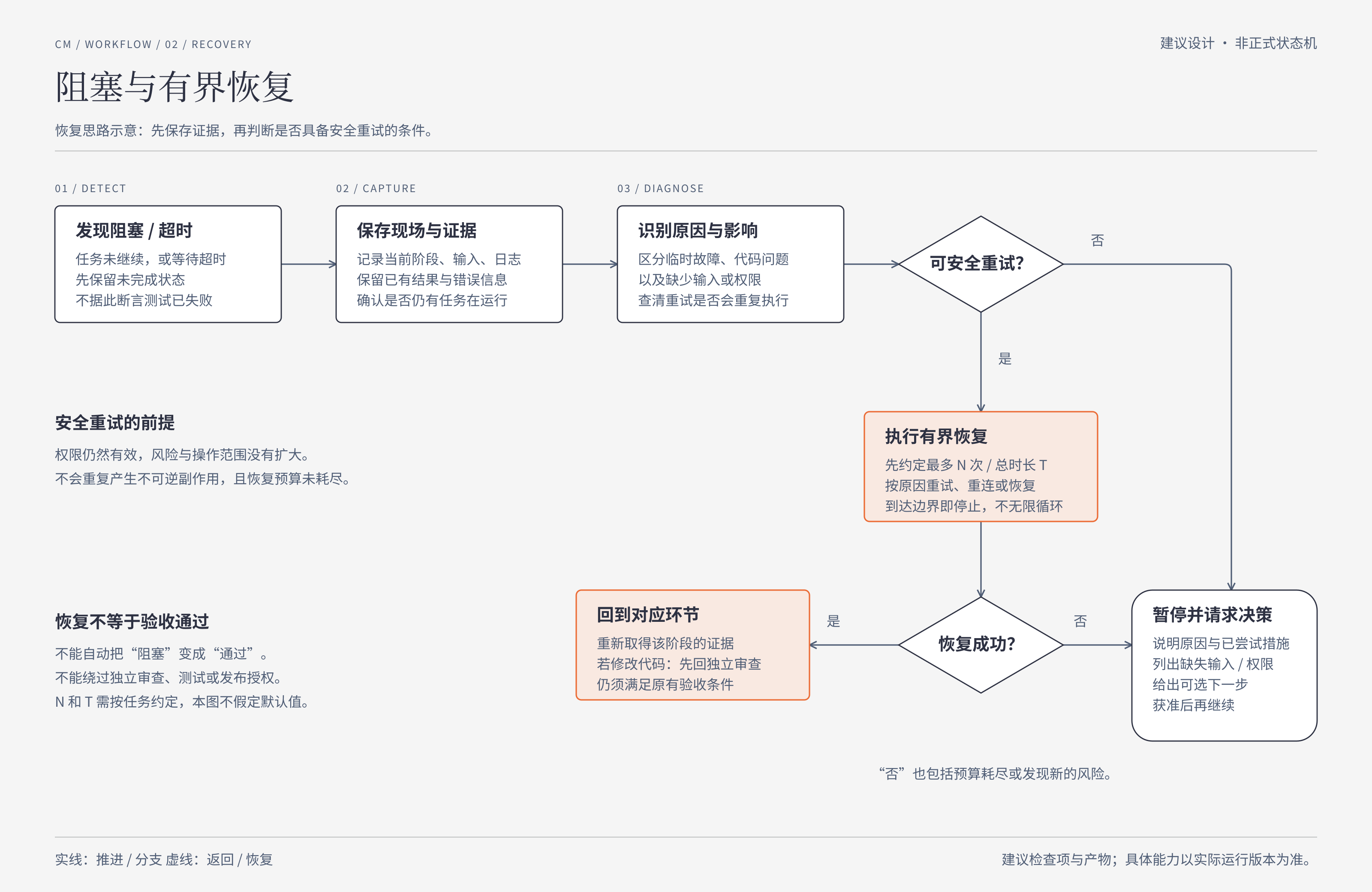 CM 工作流异常恢复图:建议设计示意,非当前版本完整正式状态机