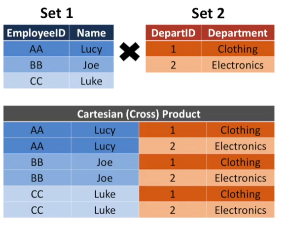 Cartesian Product