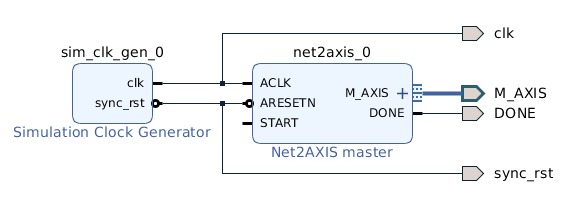 Net2axis Block Design