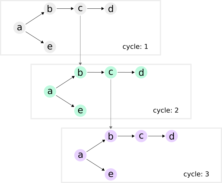 Graph unrolling