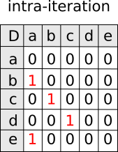 Intra-iteration matrix