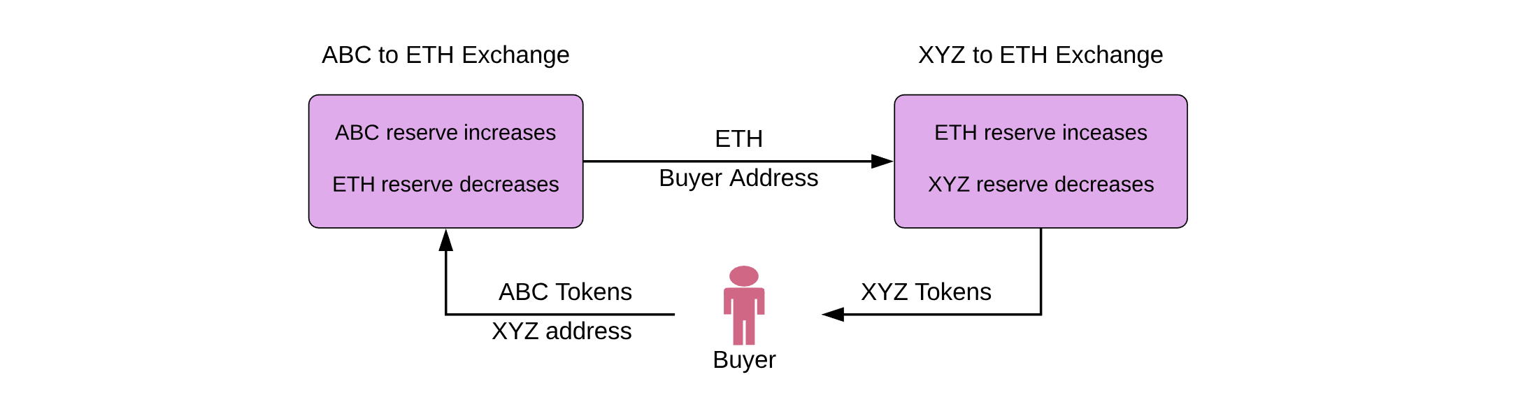 ERC20 to ERC20 trades in Uniswap