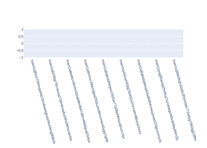 Voting Power Distribution