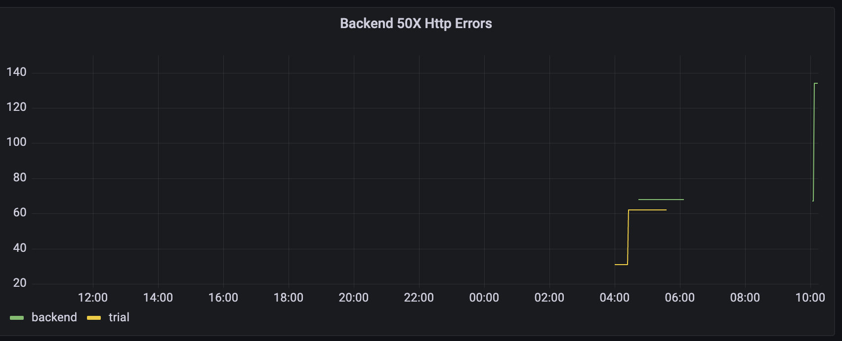 incident-grafana-1