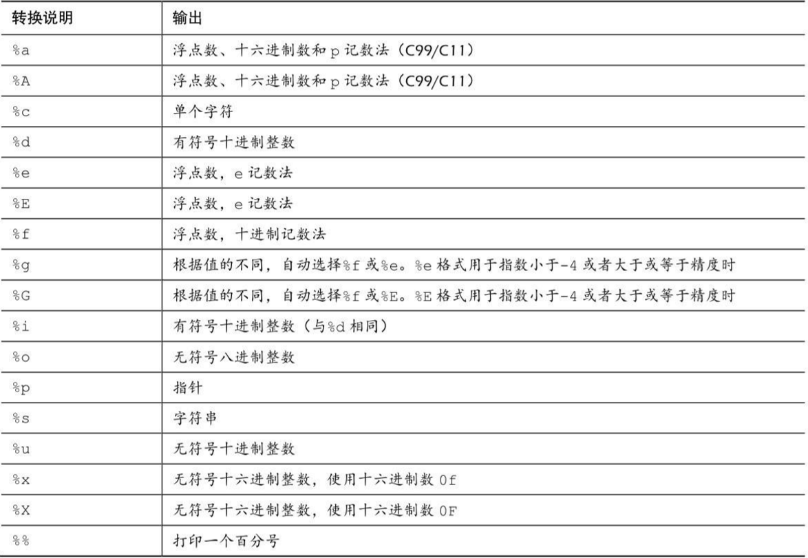 转换说明和各自对应的输出类型