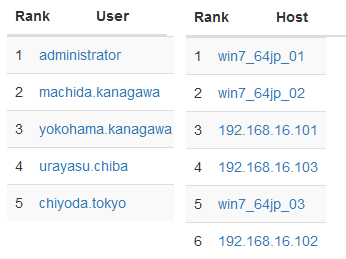 PageRank List