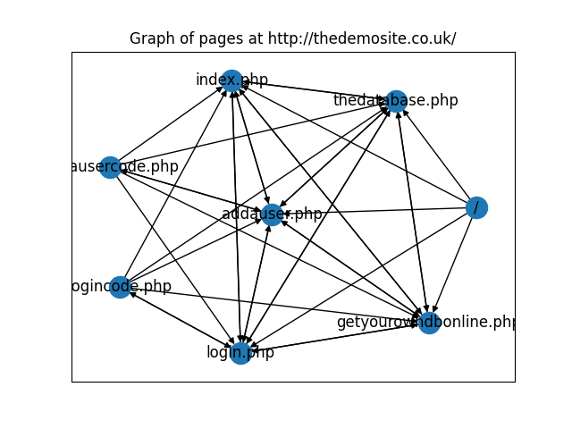 page-rank-graph-example
