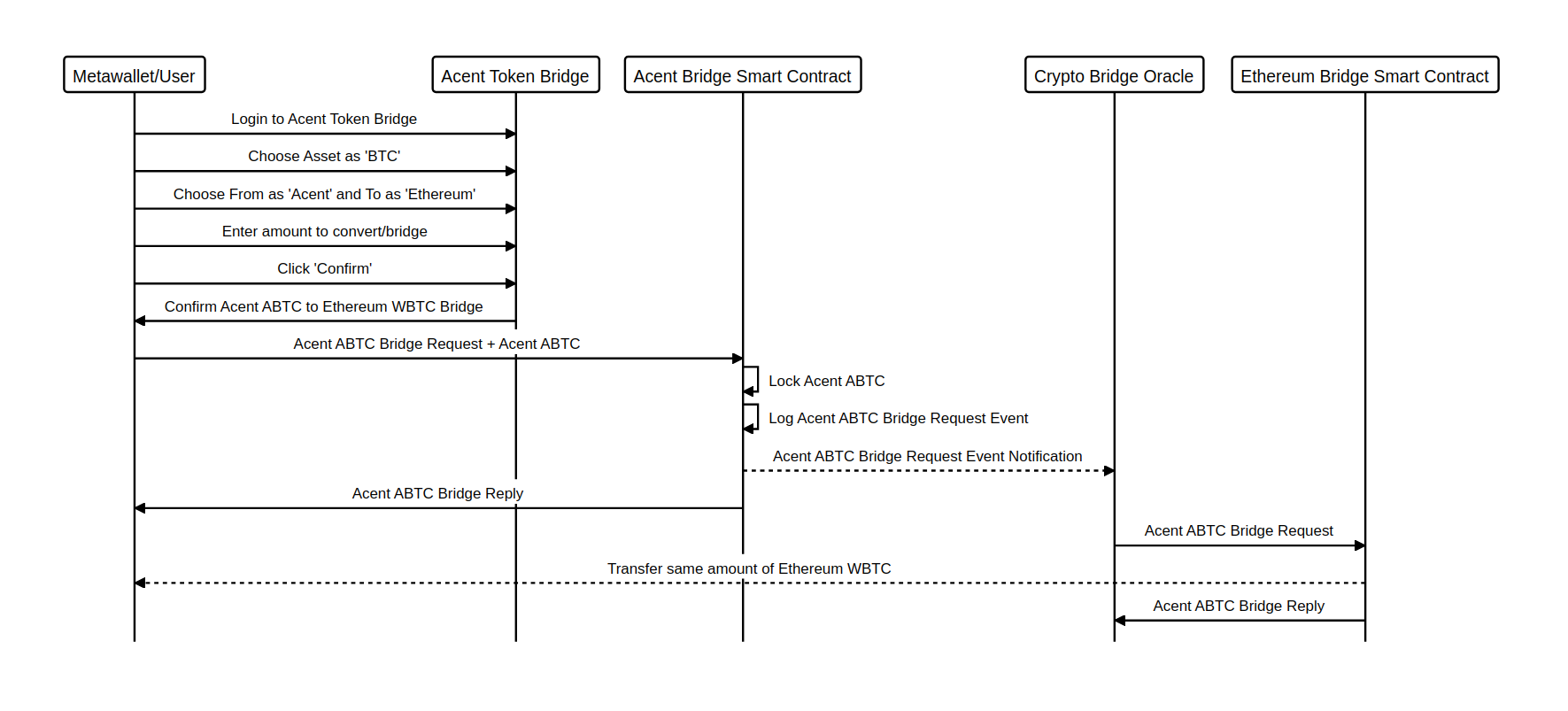 ACENT ABTC TO ETHEREUM WBTC