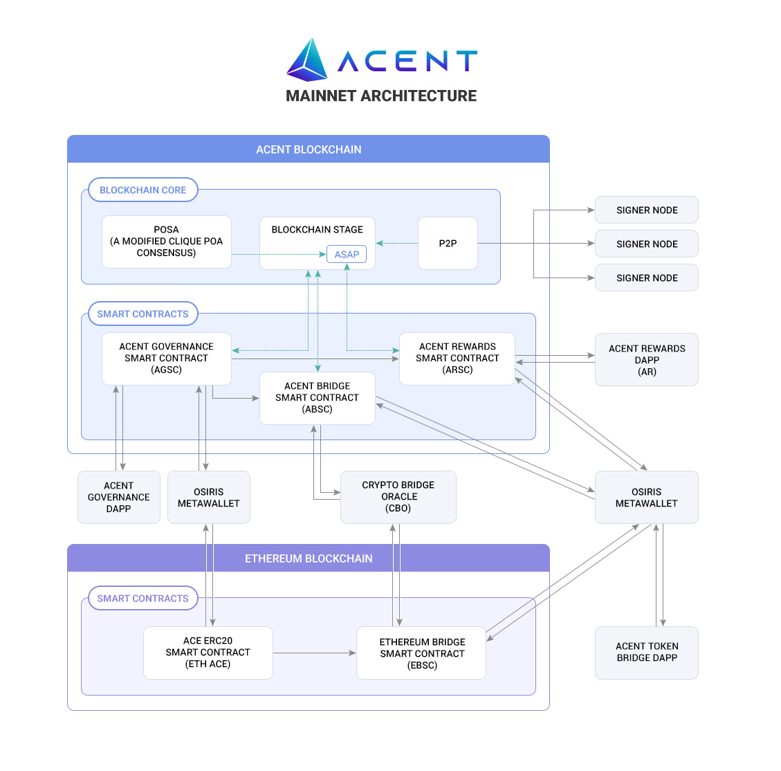 ACENT ARCHITECTURE