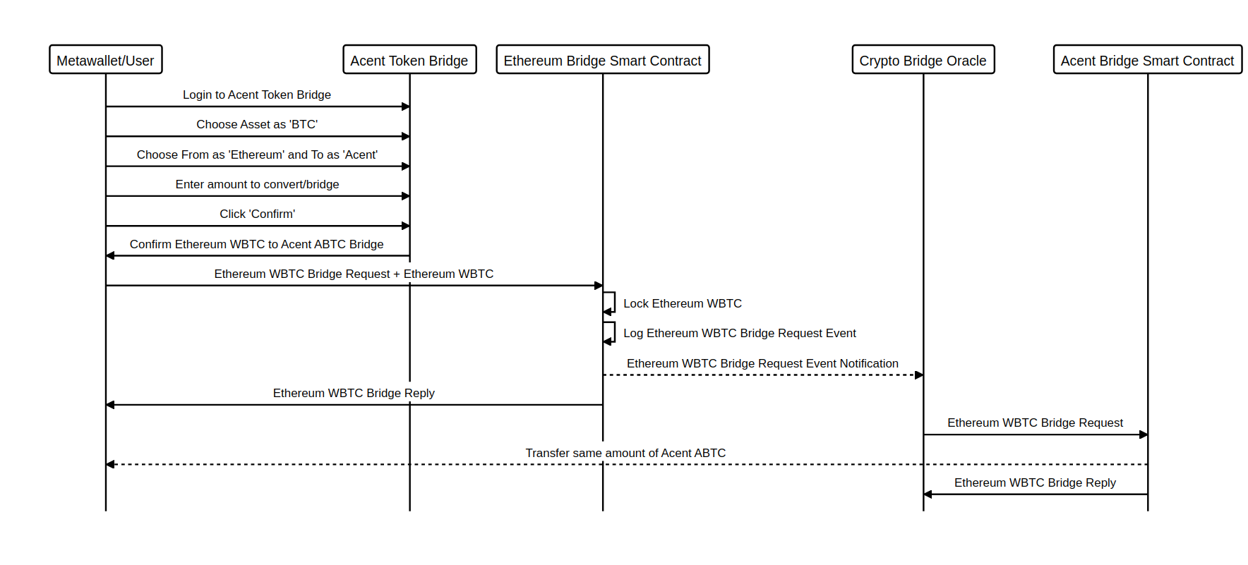 ETHEREUM WBTC TO ACENT ABTC