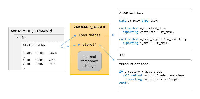 data flow