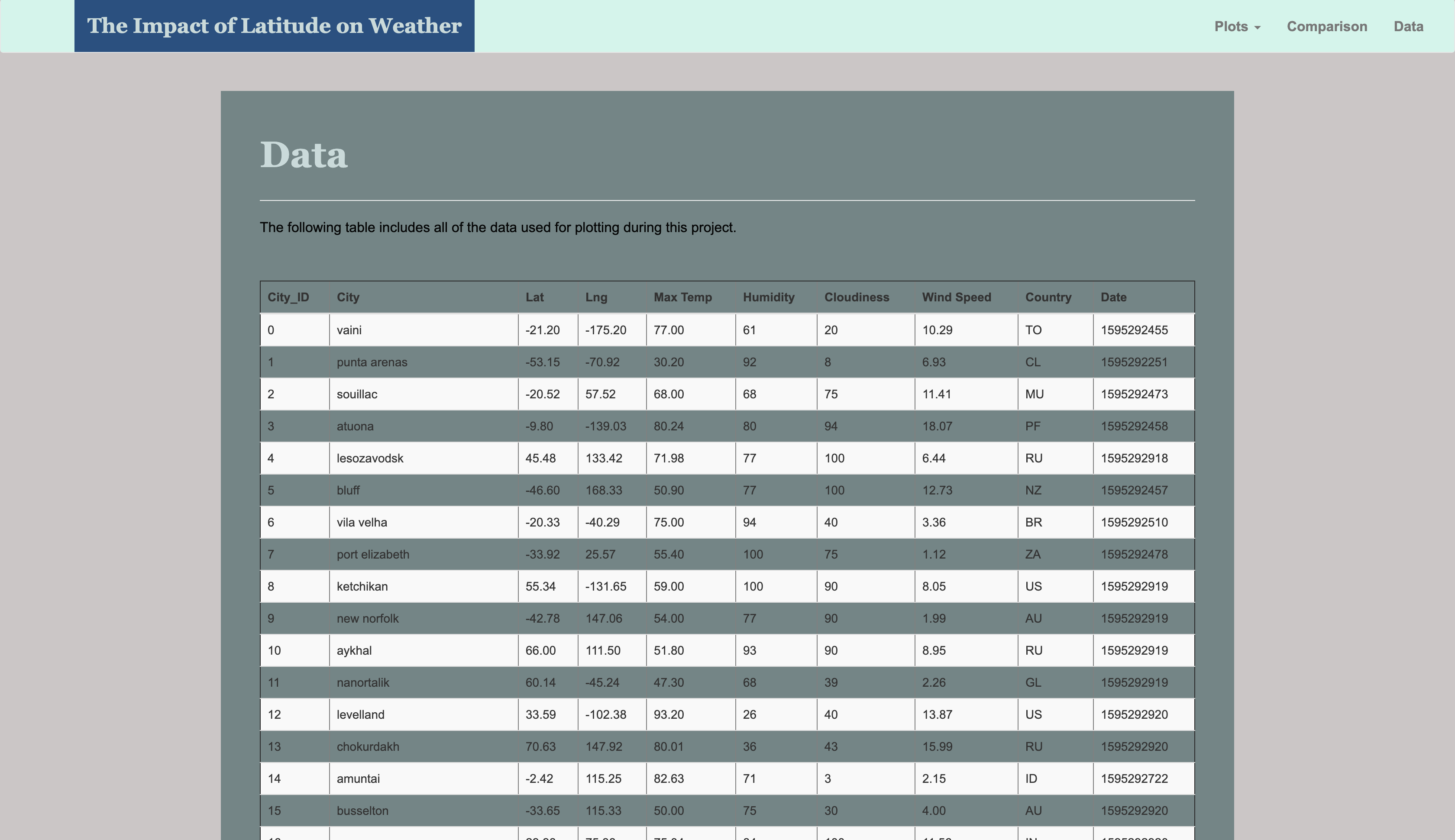 data page