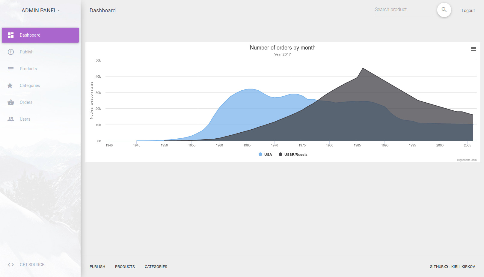 Github лучшие проекты