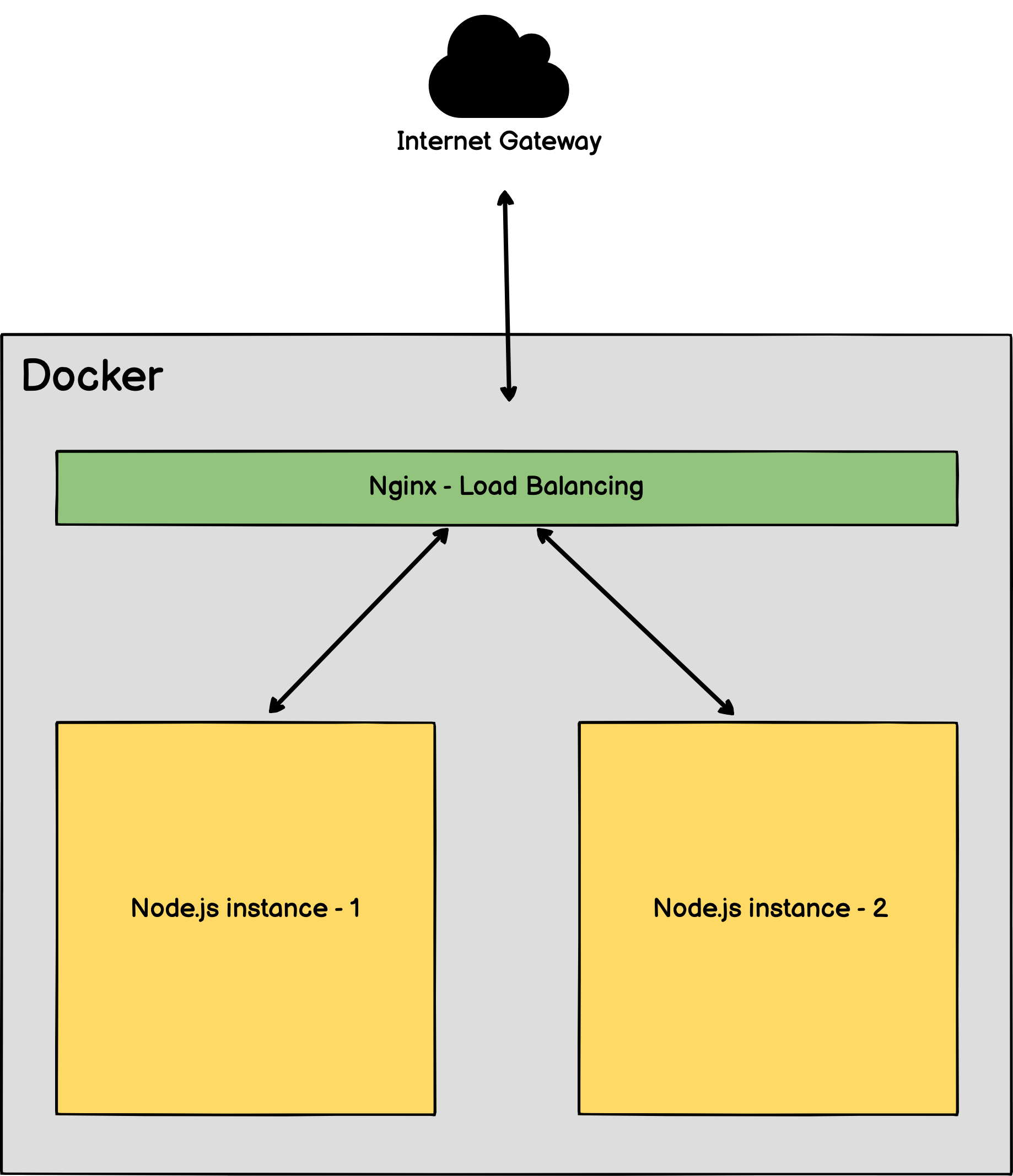 How to Dockerize NodeJS app? (Full instructions with Typescript, Nginx and Docker Compose)