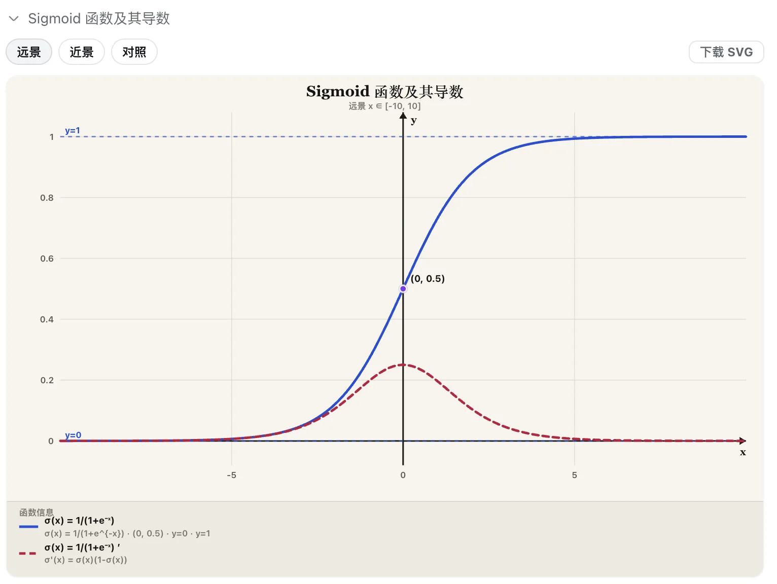 plot_function 卡片:远景 / 近景 / 对照与函数信息