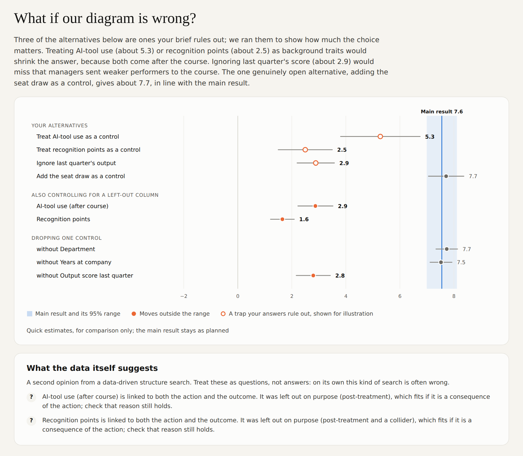 Estimates under alternative diagrams (AI training example)
