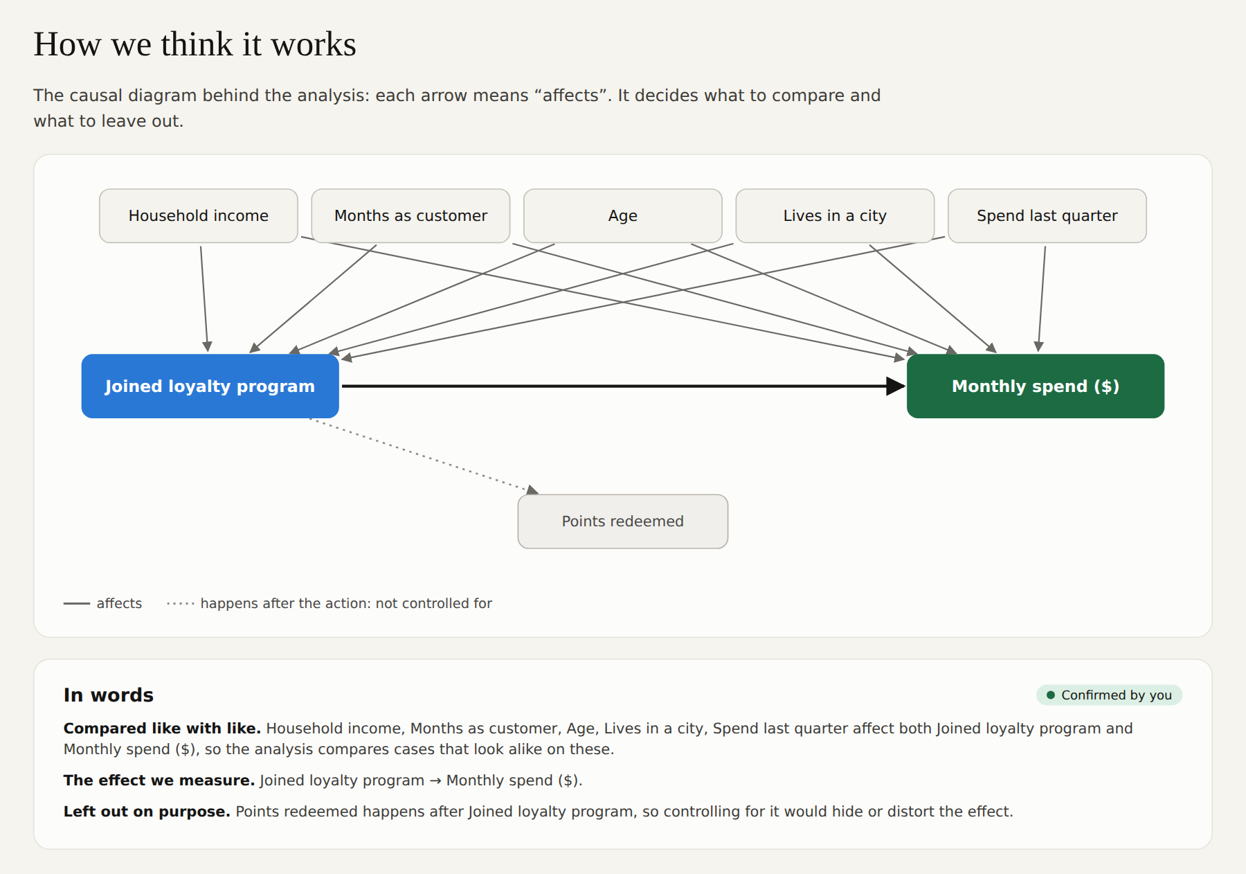 The causal diagram, in a picture and in words