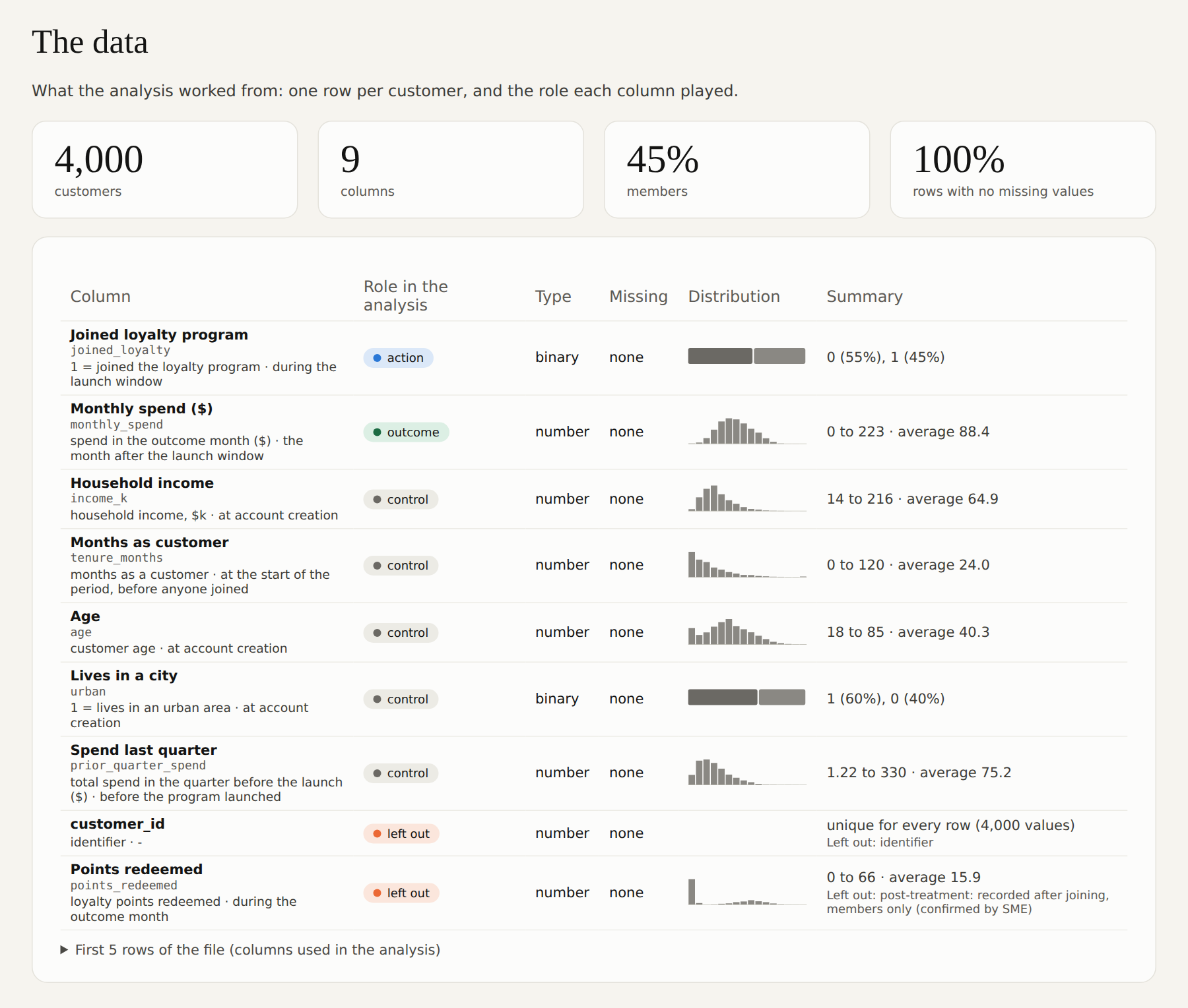 The data: shape, column roles and distributions
