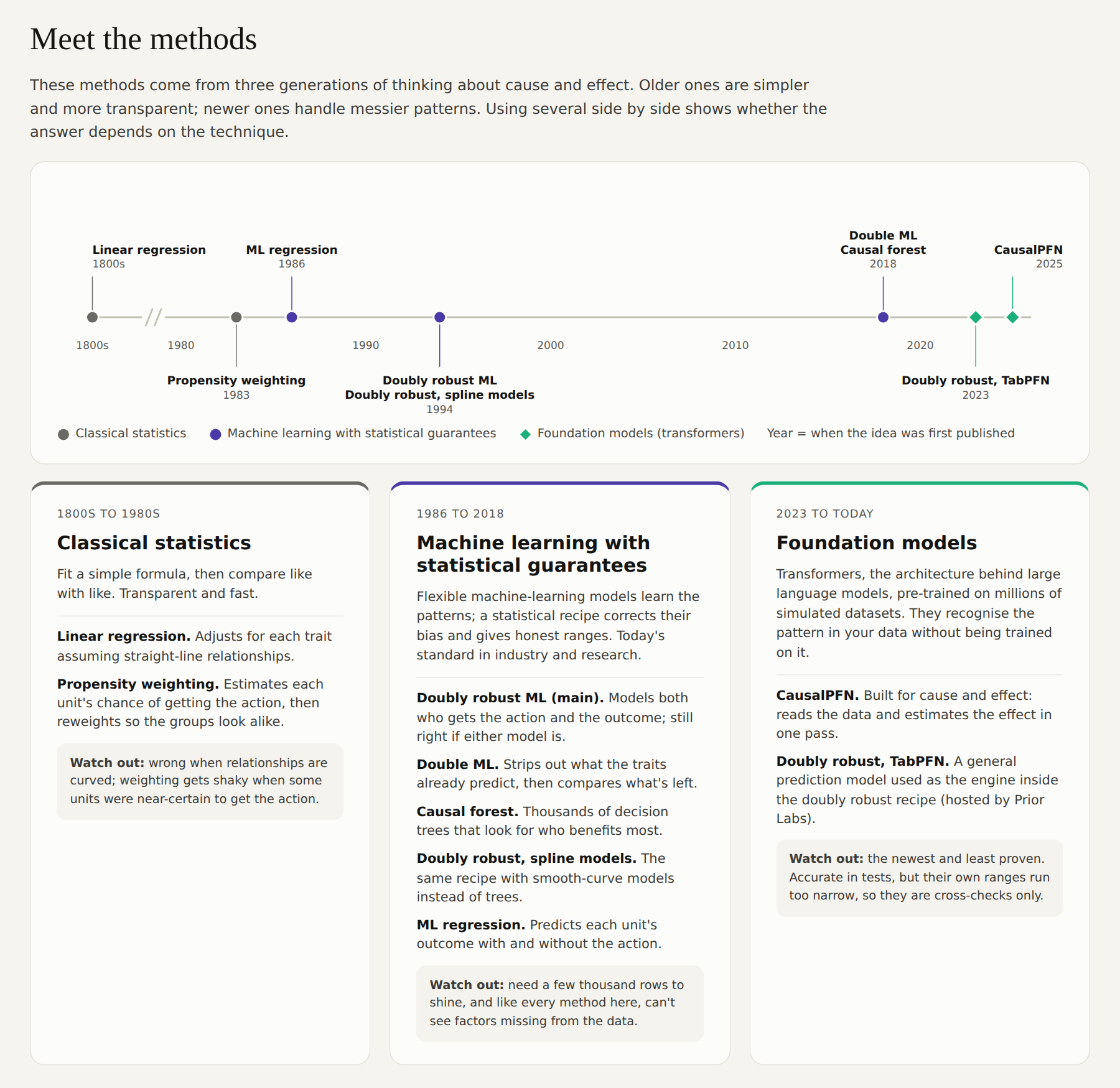 Meet the methods timeline and families