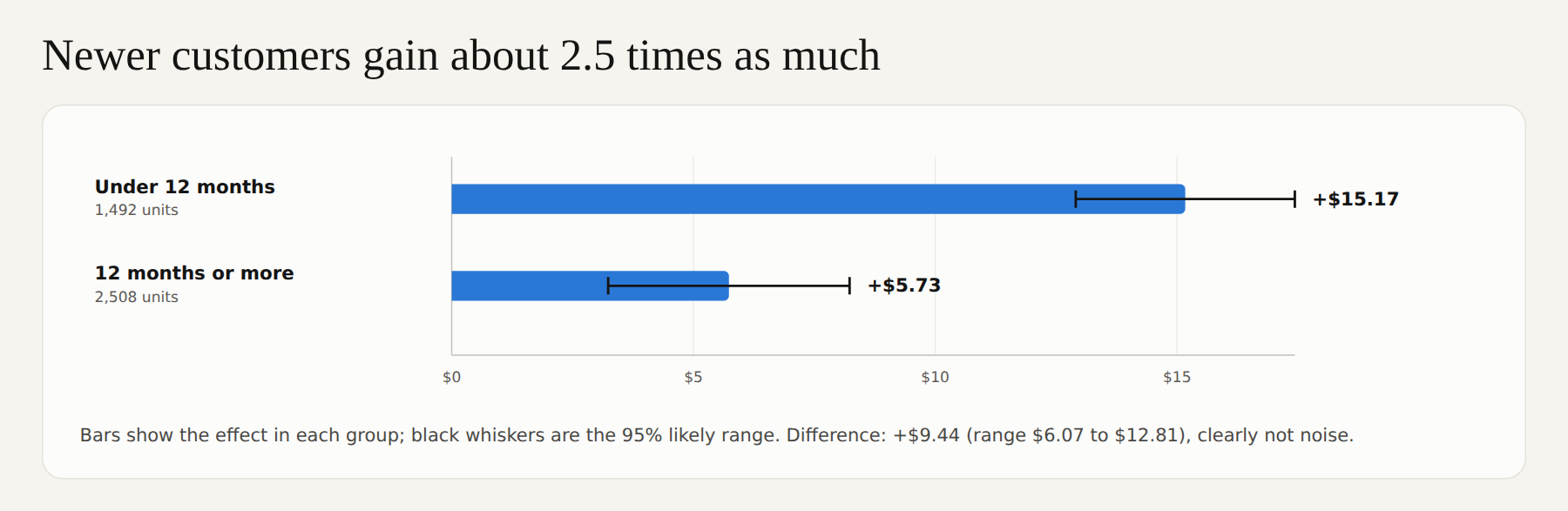 Who benefits more