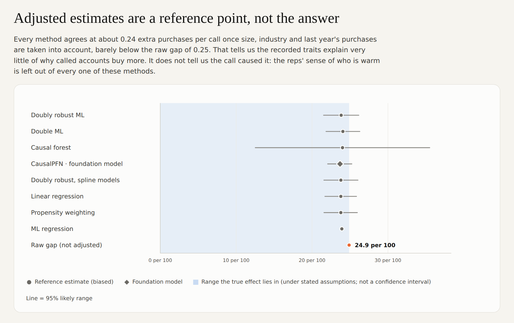 Adjusted estimates as reference points with the range